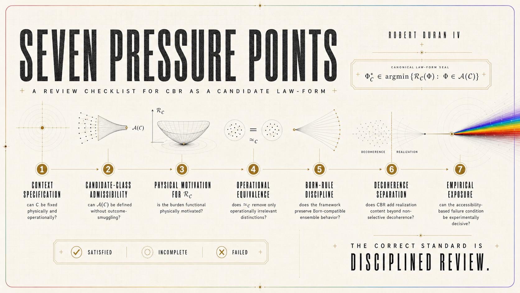 Seven Pressure Points | Constraint Based Realization (CBR)