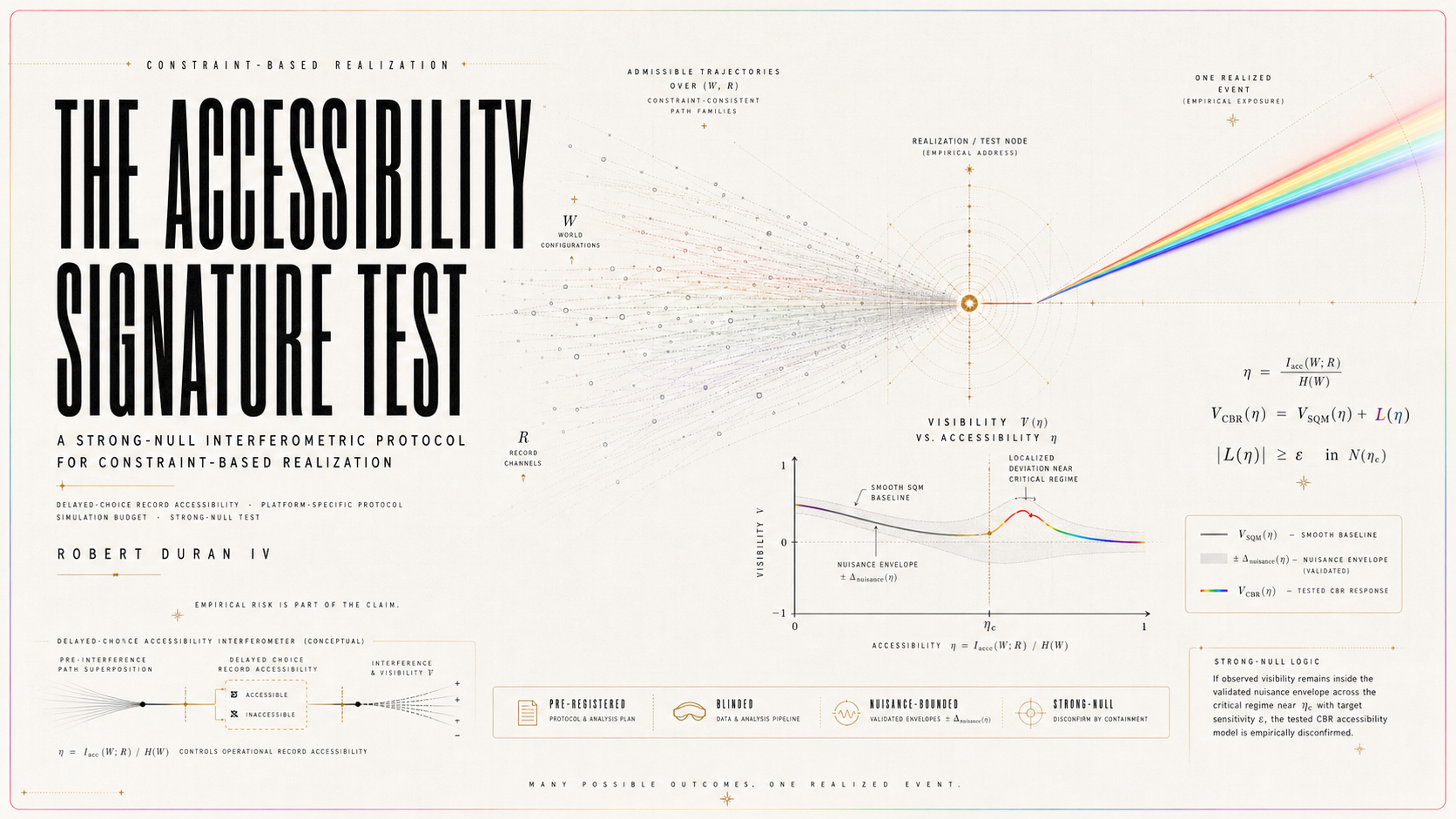 The Accessibility Signature Test | A Strong-Null Interferometric Protocol for Constraint-Based Realization