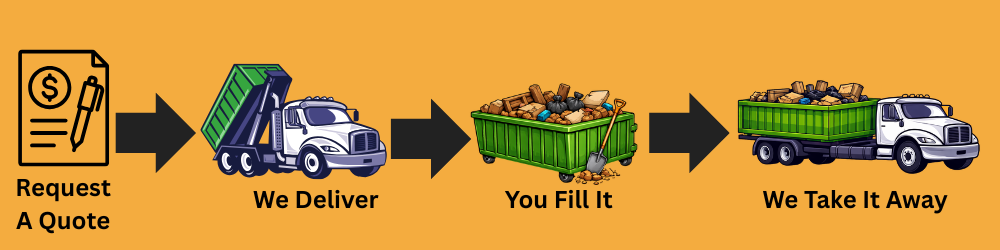 Roll-off dumpster rental process showing request a quote, delivery, filling the dumpster, and pickup by Williams Waste Haulers