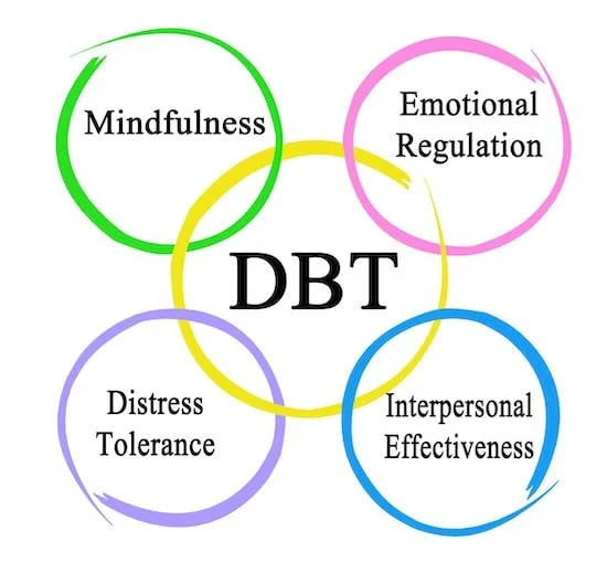 A graphic representation of the four elements of Dialectical Behavioral Therapy in four corners surrounding by colorful circles (Mindfulness, Emotional Regulation, Distress Tolerance, Interpersonal Effectiveness) with "DBT" in the middle of the photo