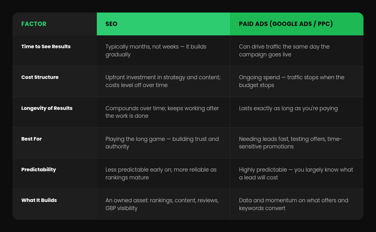 Comparison chart of SEO versus paid ads for small businesses
