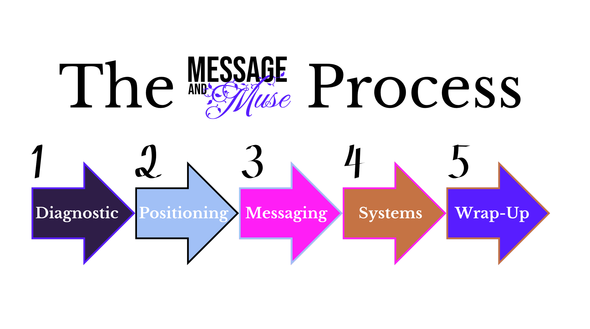 Diagram of the 5-step founder messaging process: Diagnostic, Positioning, Messaging, Systems, and Wrap-Up