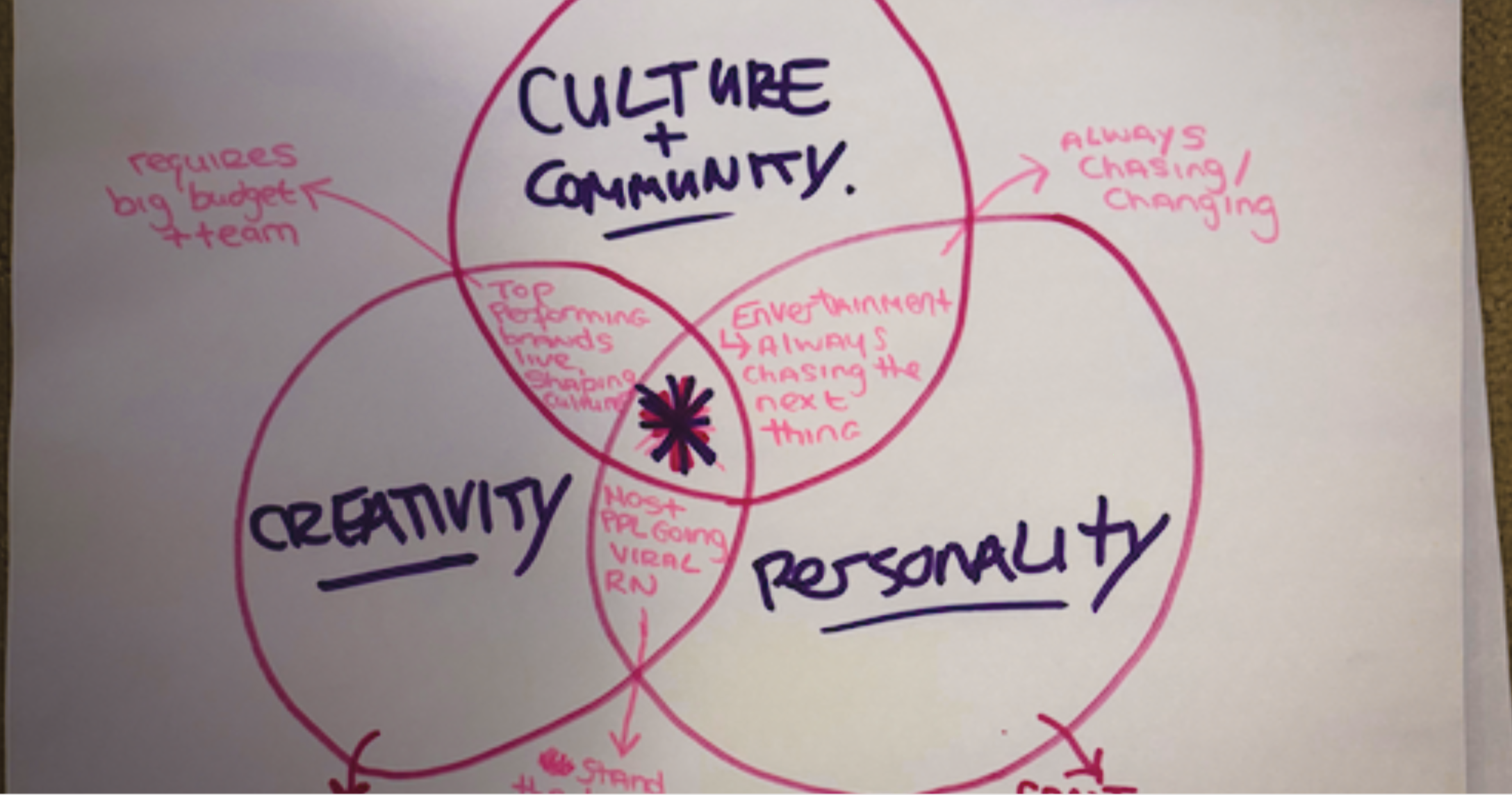 The Triple Threat Content Set: Creativity, Personality &amp; Culture