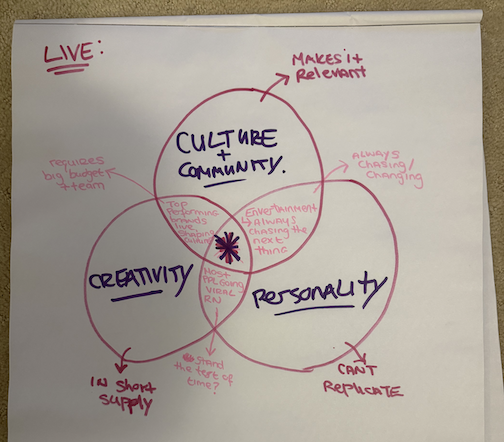 Hand-drawn Venn diagram showing three overlapping circles labelled creativity, personality, and culture and community.