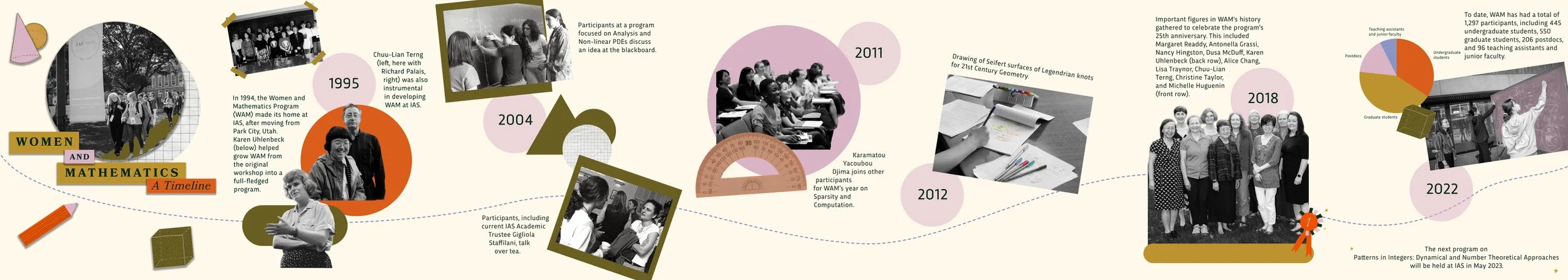 Women and Mathematics (WAM) timeline design for the Institute for Advanced Study in Princeton, NJ. 