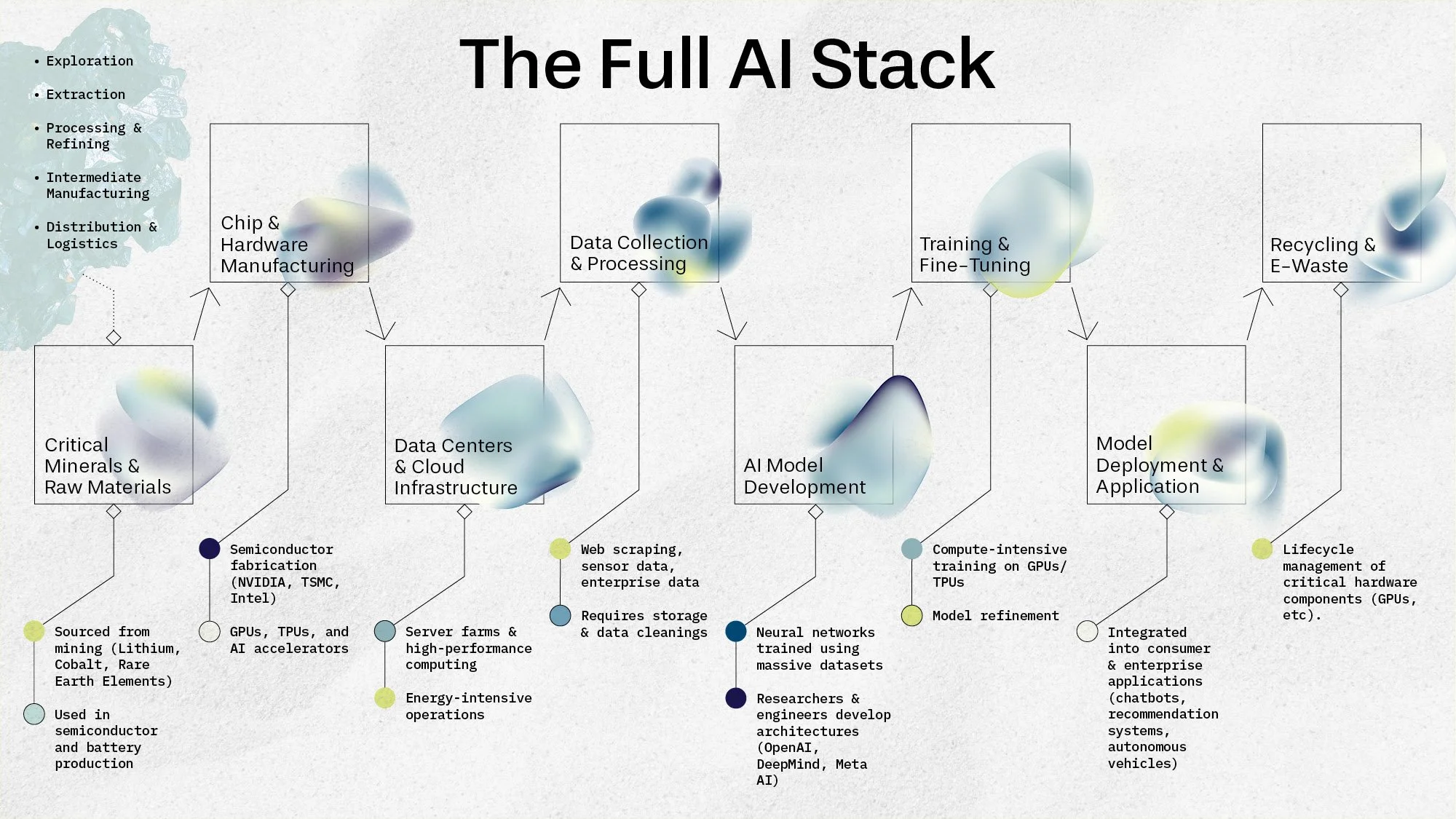 Design exploration for a ST&SV Lab infographic