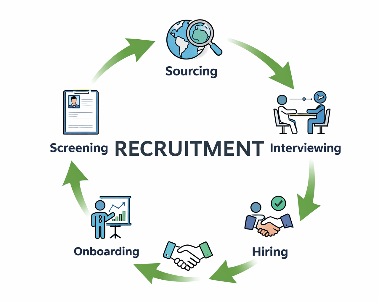 Flowchart illustrating recruitment process, including sourcing, interviewing, hiring, onboarding, and screening steps, arranged in a circular pattern with arrows connecting each step.