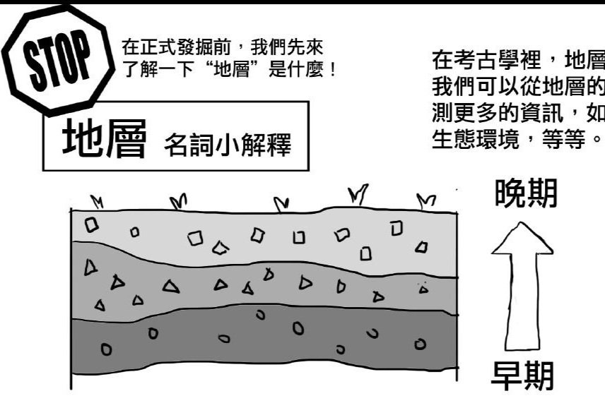 基礎考古學名詞:文化層、地層、遺址形成過程、二次堆積、生活面