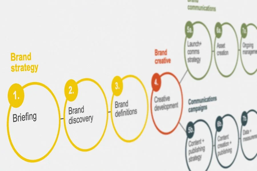 A cropped image of an agency branding process diagram