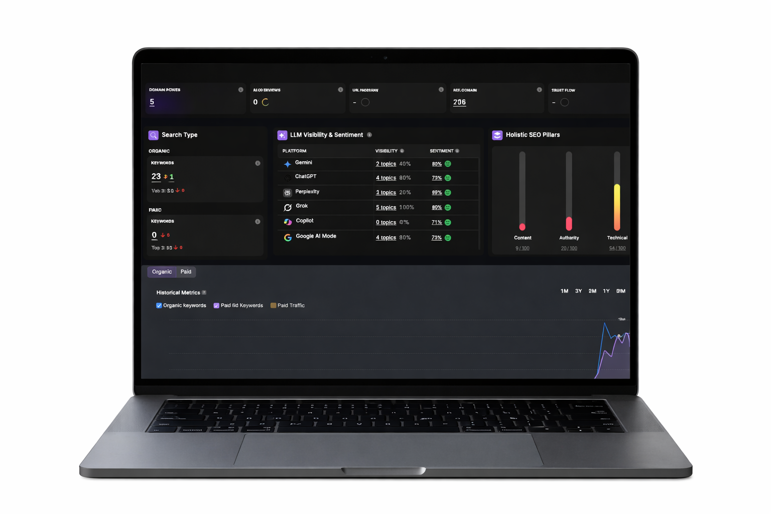 A screenshot from the Search Atlas dashboard displaying LLM visibility and sentiment across major AI platforms.