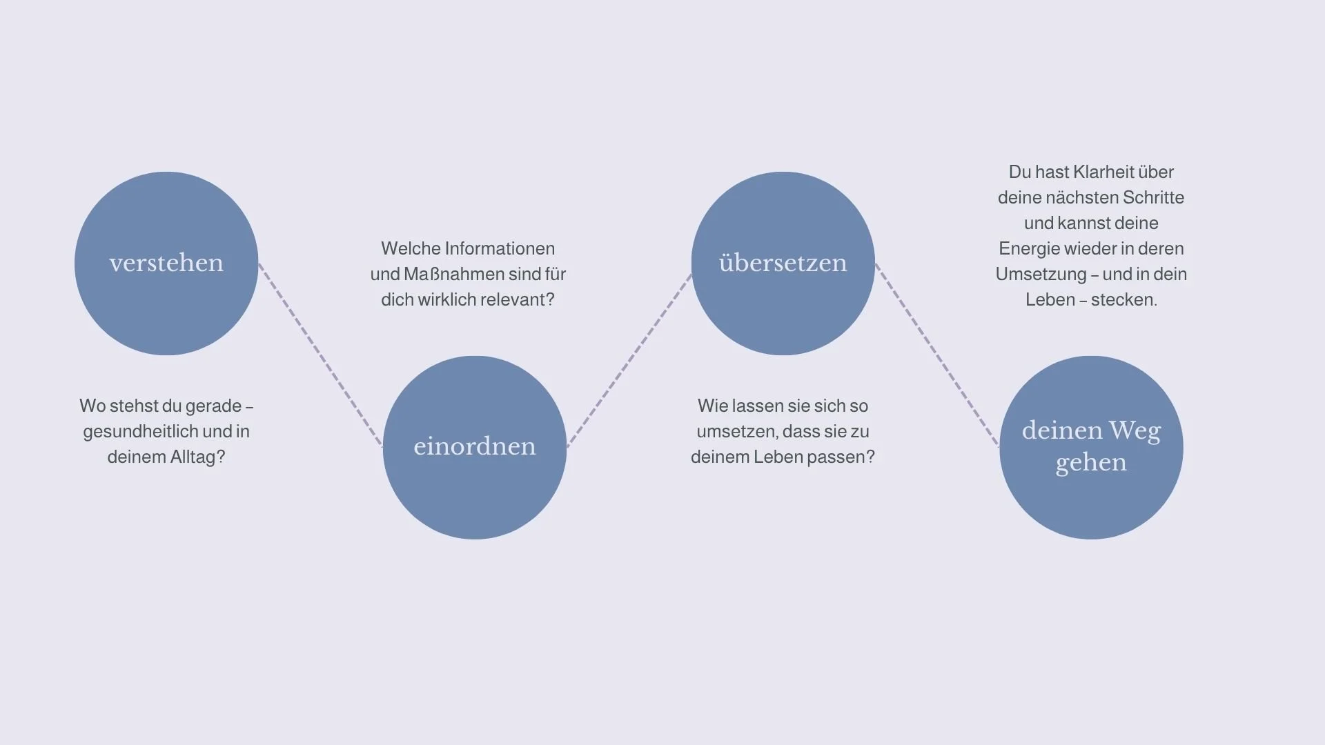 Die Methode der Kinderwunschbegleitung Ernährung und Gesundheit von in freude