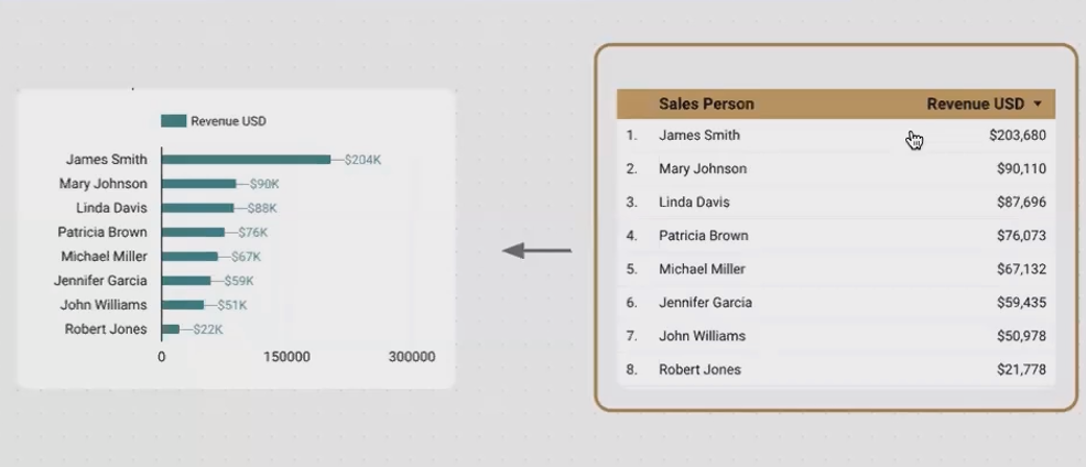 Looker Studio Visualization: Why Every Chart is Really a Table — Looker ...