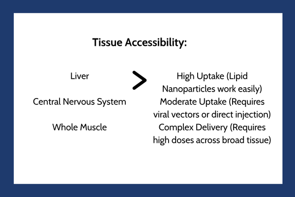 Tissue Accessibility