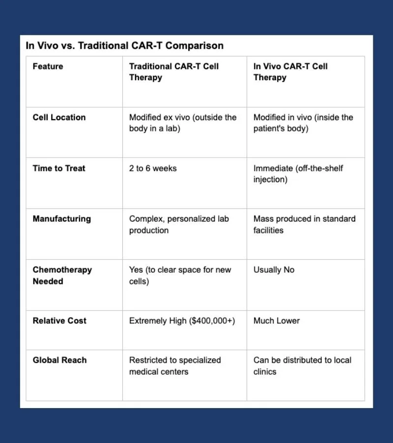 In Vivo vs Traditional CAR-T Comparison