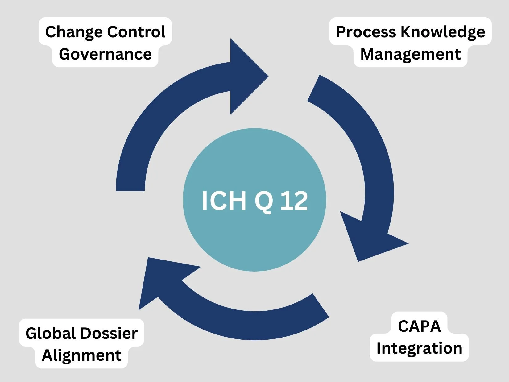 ICH Q12: Post-Approval Change Management for Pharmaceutical Product Lifecycle Management