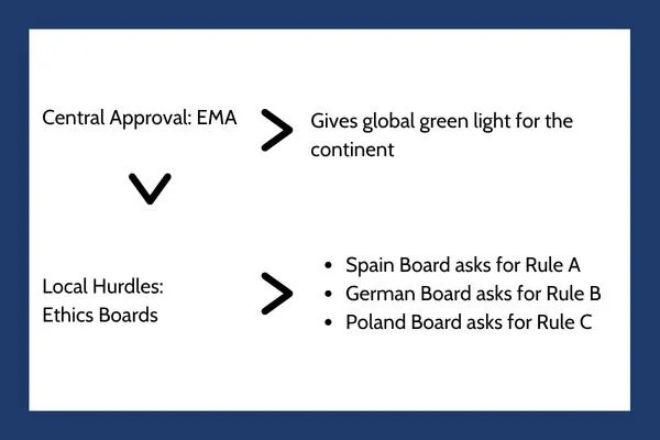Country Specific ethics committee boards