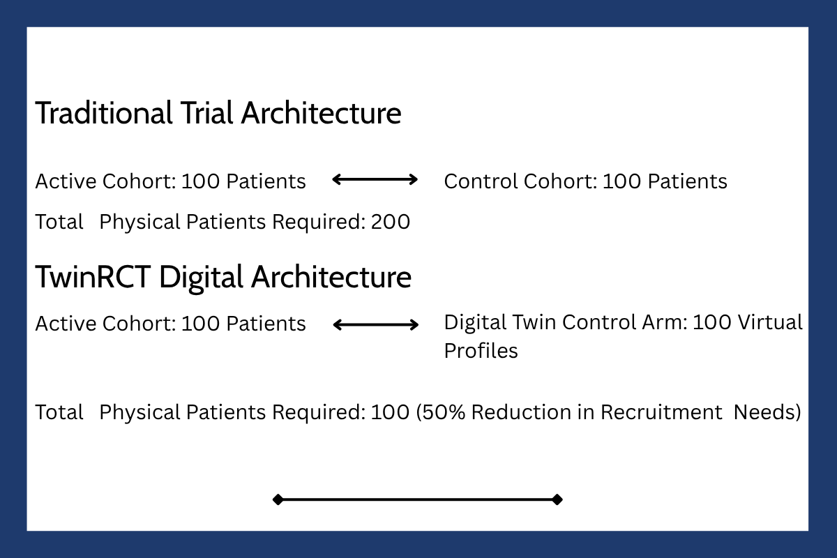 Traditional Trial Architecture vs TwinRCT Digital Architecture
