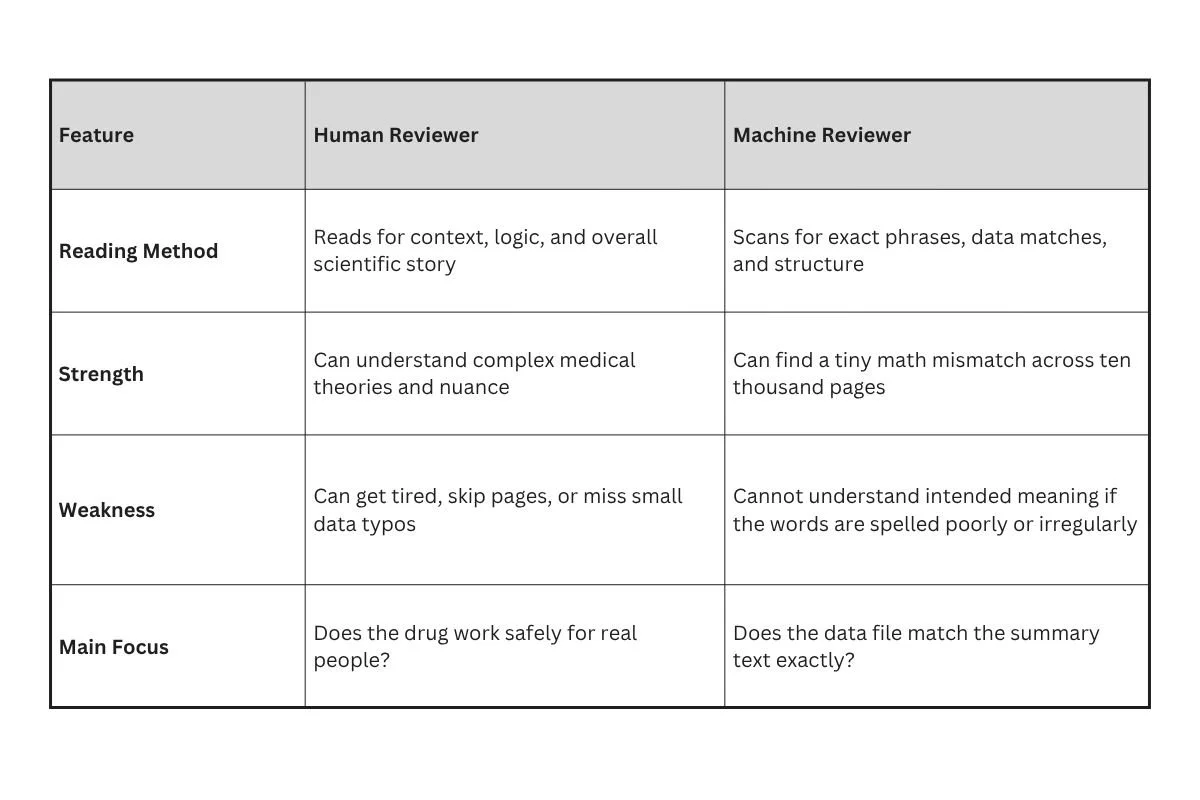 Comparison of Human Reviewer and Machine Reviewer