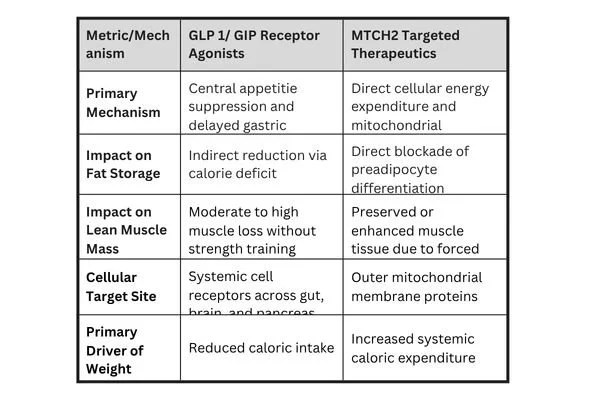 Comparing Treatment Modalities