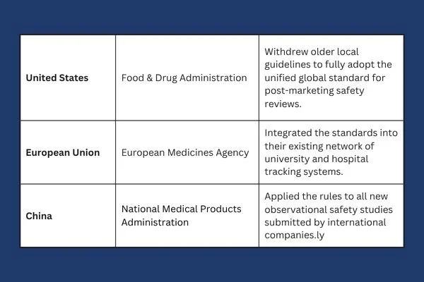 International Agencies