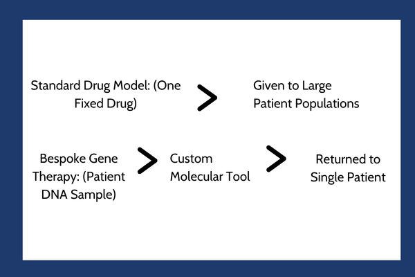 Standard Drug Model vs large patient populations