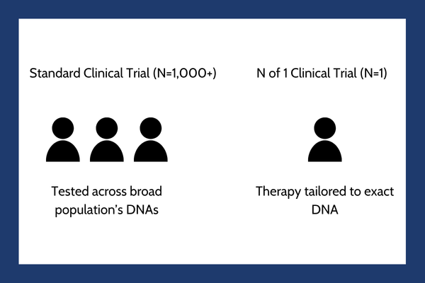 standard vs one DNA