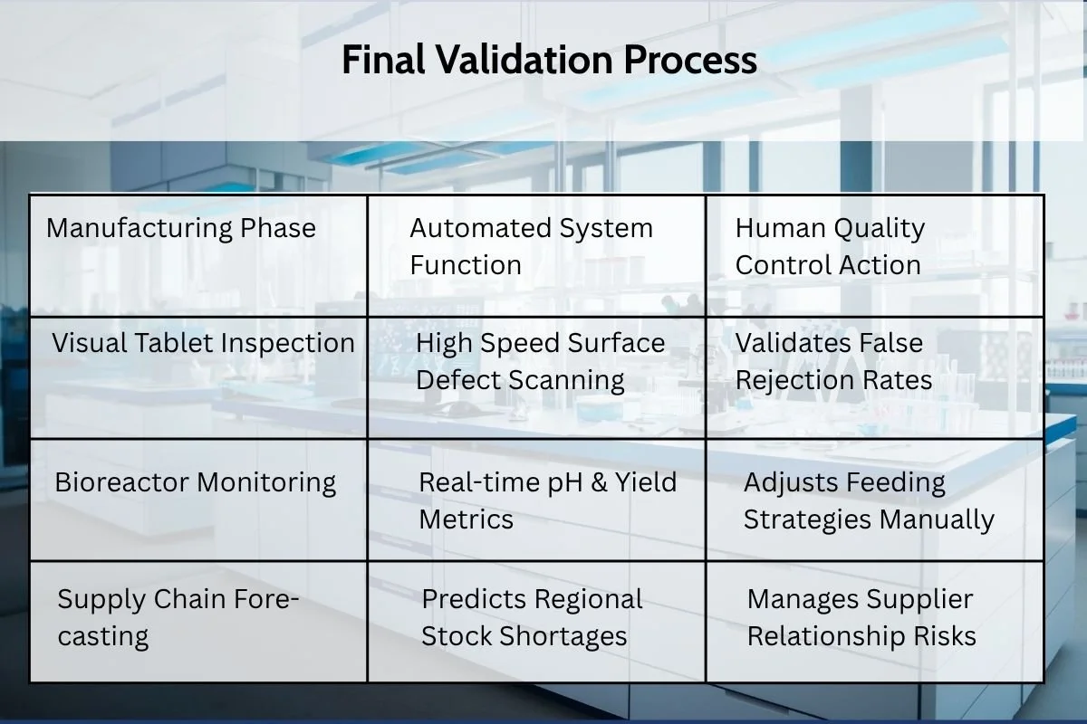 Final Validation Process