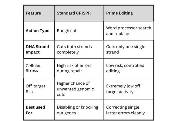 Comparing gene editing methods