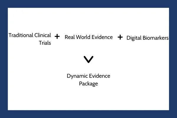 Traditional Clinical Trials