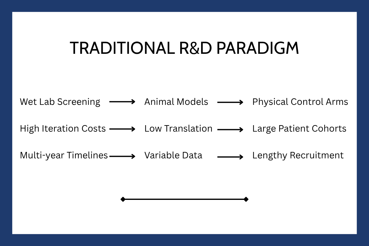 Traditional R&D Paradigm