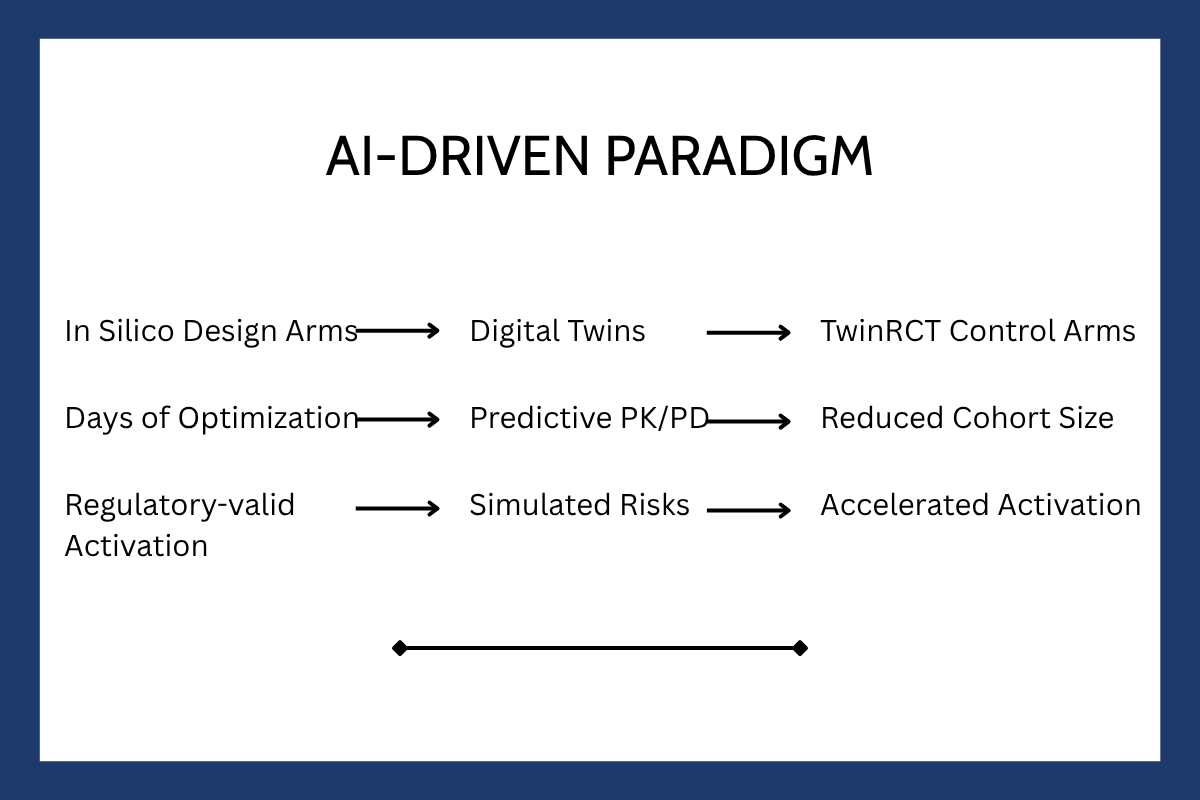 AI-Driven Paradigm