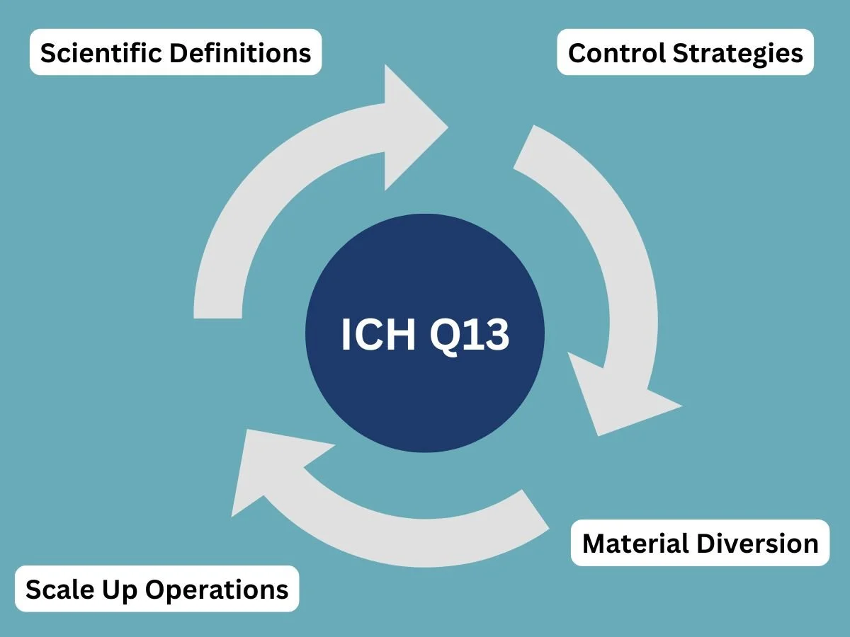 ICH Q13 Regulatory Readiness