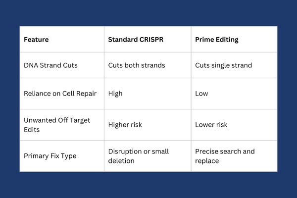 Prime Editing vs Older CRISPR Tools