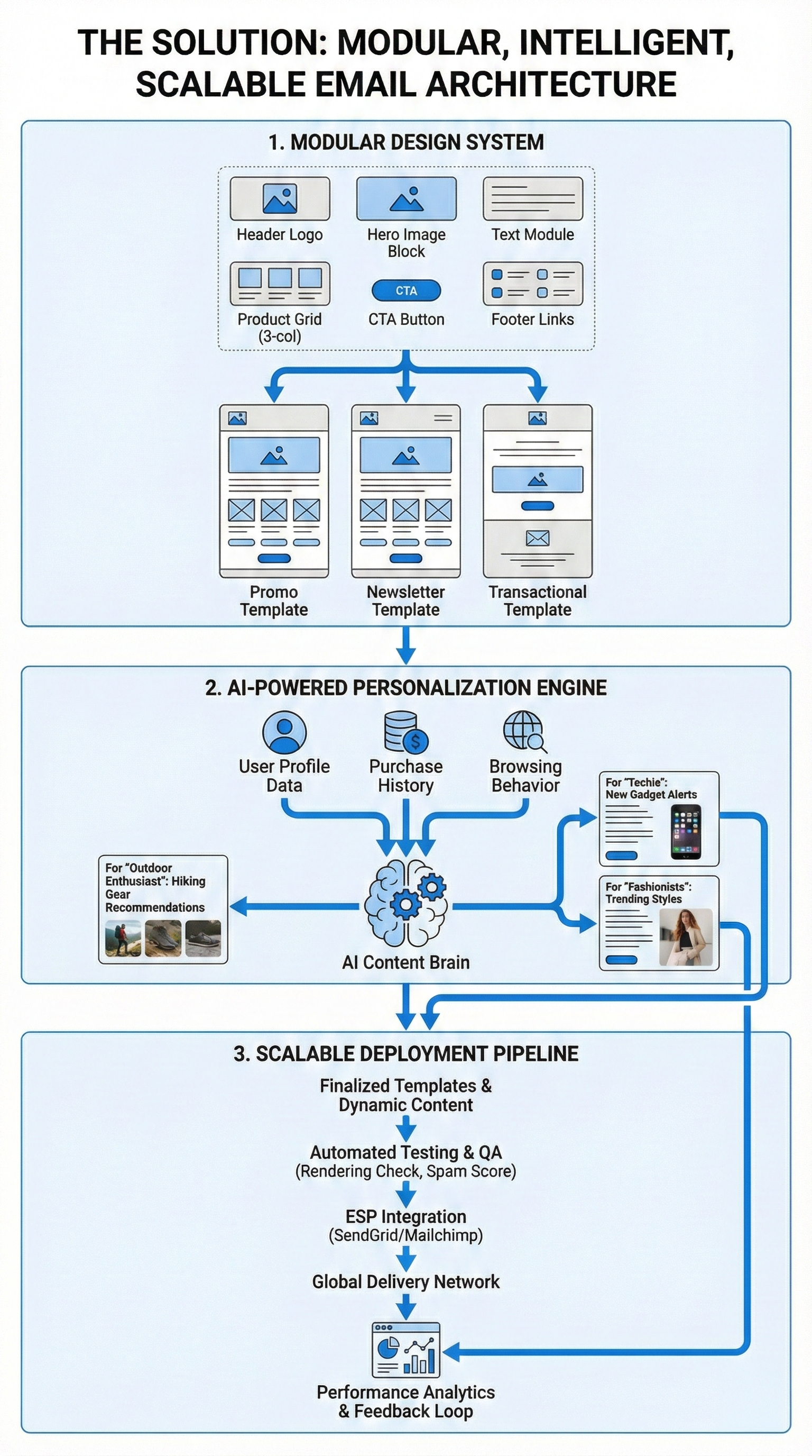 Diagram illustrating a modular, intelligent, scalable email architecture with three main sections: 1. Modular Design System, showing components like header logo, hero image block, text module, product grid, CTA button, footer links, leading to templates for promo, newsletter, and transactional emails; 2. AI-powered Personalization Engine, which uses user profile data, purchase history, and browsing behavior to generate personalized content and recommendations; 3. Scalable Deployment Pipeline, including finalizing templates, automated testing and QA, ESP integration, global delivery network, and analytics and feedback.