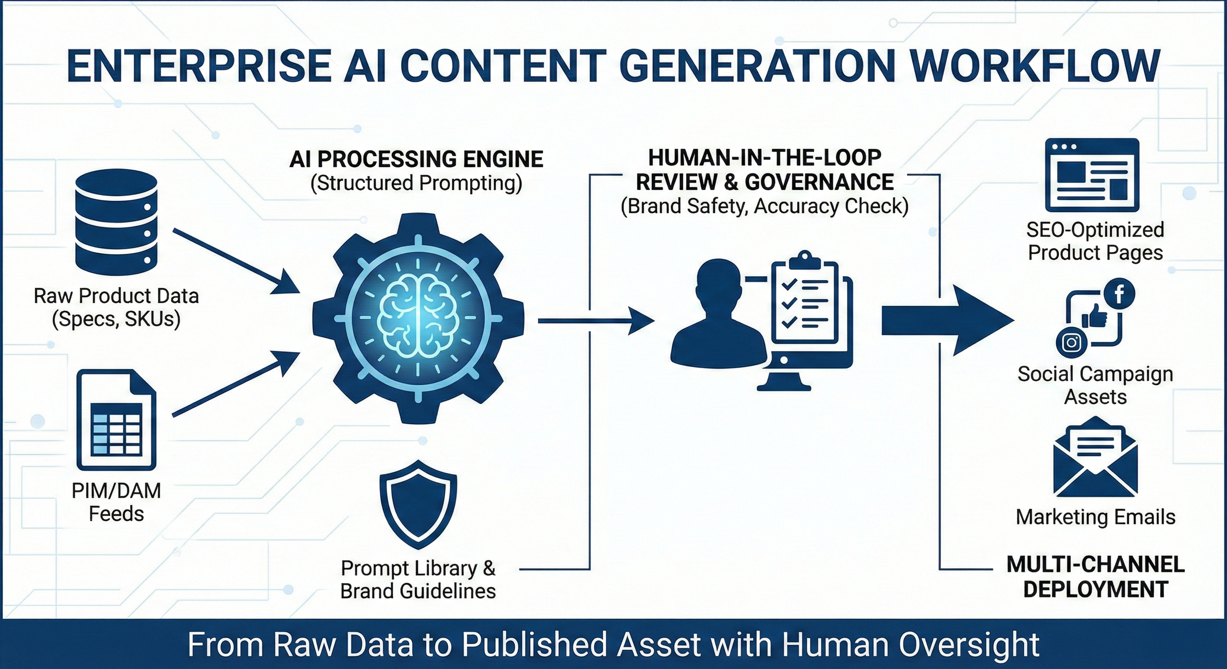Diagram of Enterprise AI Content Generation Workflow showing sources like raw product data, PIM/DAM feeds, and prompt library feeding into an AI processing engine, which then undergoes human review for brand safety and accuracy, resulting in SEO-optimized product pages, social campaign assets, and marketing emails through multi-channel deployment.