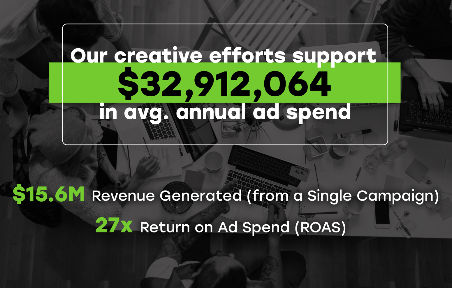 Infographic showing a report on advertising efforts. It states that their creative efforts support an average annual ad spend of $32,912,064, with $15.6 million in revenue generated from a single campaign, and a 27 times return on ad spend (ROAS). The background features a black-and-white photo of a busy meeting with people working on laptops and documents.