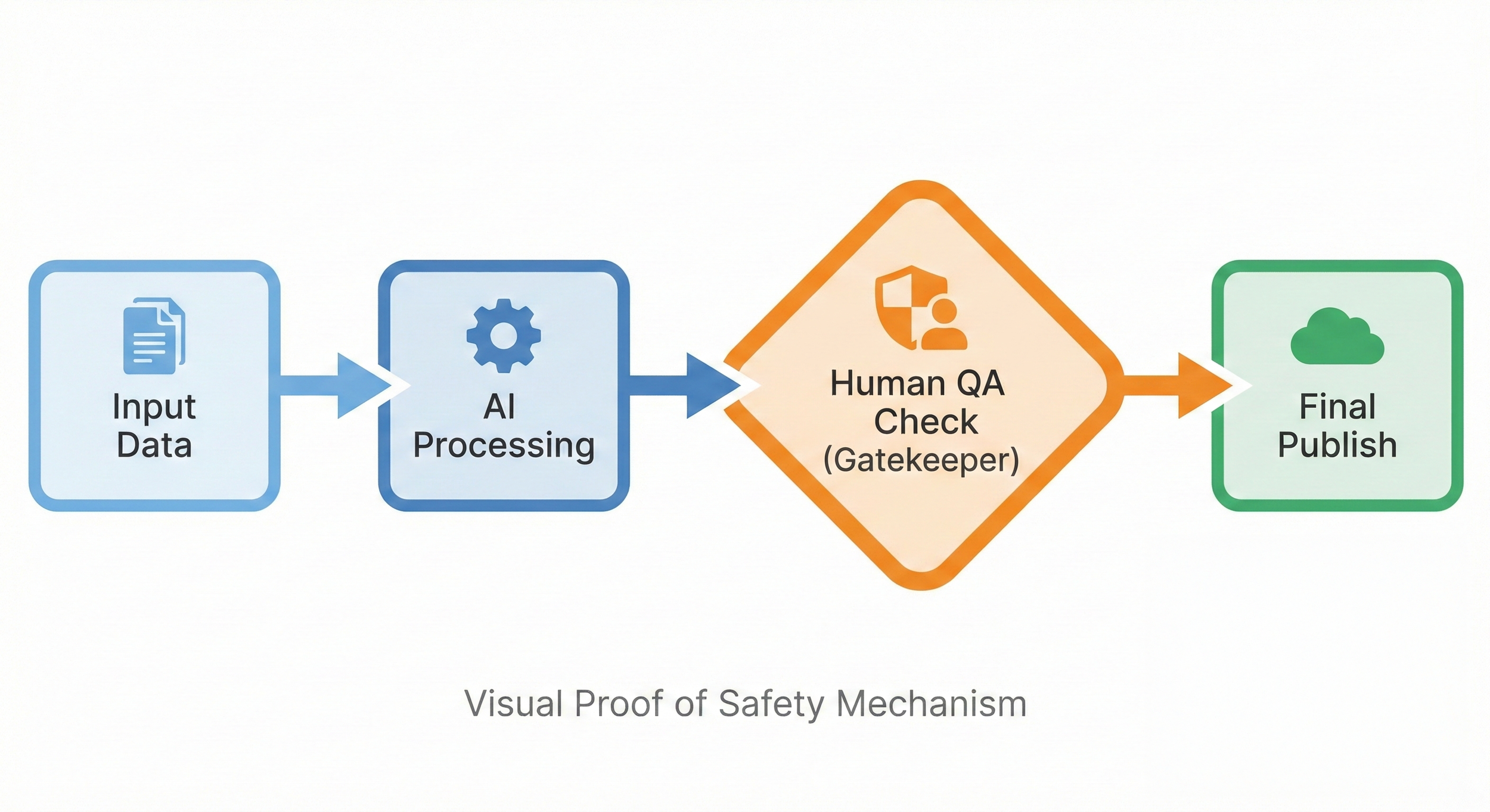Flowchart illustrating a safety mechanism with steps: Input Data, AI Processing, Human QA Check (Gatekeeper), and Final Publish, with a note 'Visual Proof of Safety Mechanism'.