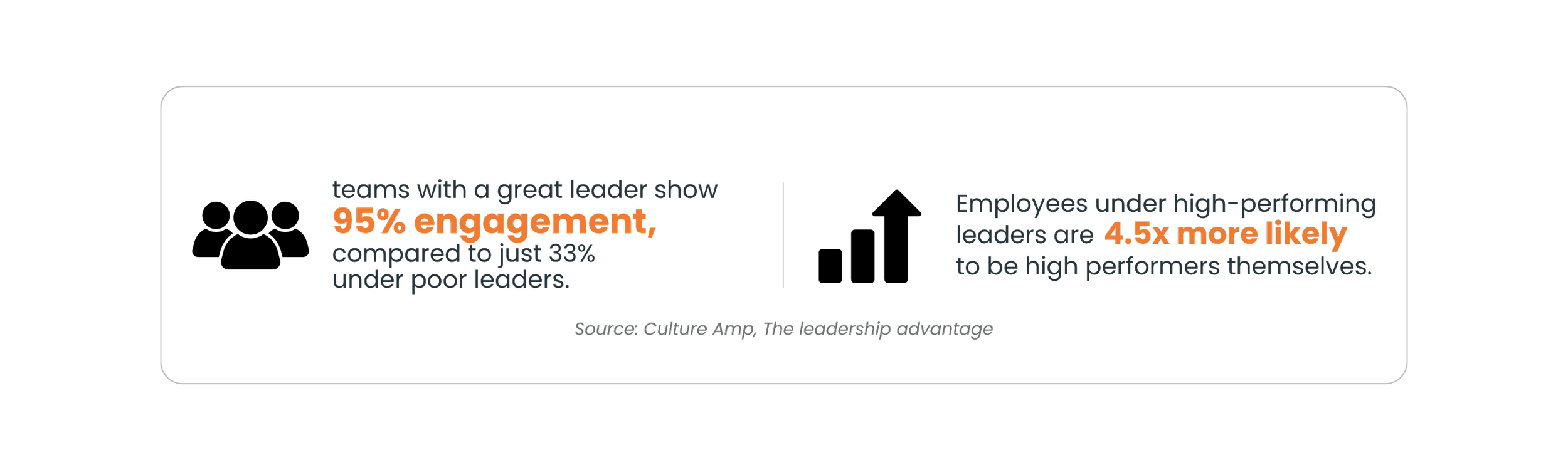 Leadership statistics graphic showing that teams with a great leader have 95% engagement, and employees under high-performing leaders are 4.5 times more likely to be high performers.