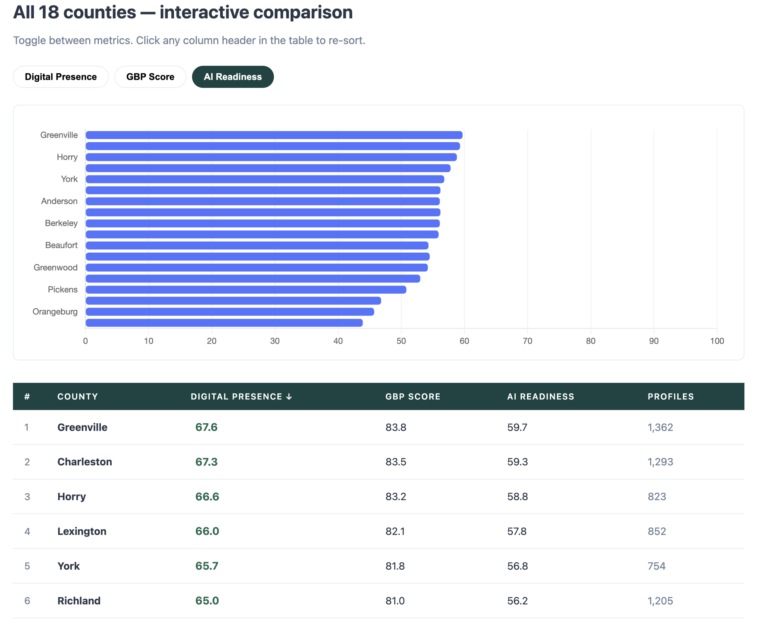 2026 SC Digital Readiness Report by louislynn Consulting