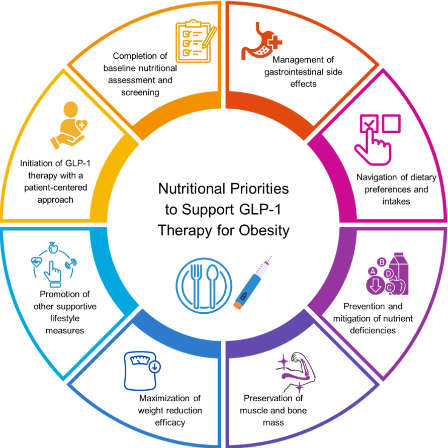 nutrition priorities to support glp-1