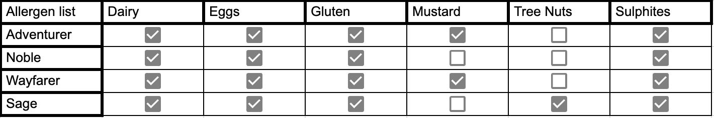 A table titled 'Allergen list' compares several food categories: Dairy, Eggs, Gluten, Mustard, Tree Nuts, and Sulphites. It lists five characters—Adventurer, Noble, Wayfarer, Sage—with checkmarks indicating their allergen restrictions across categories.