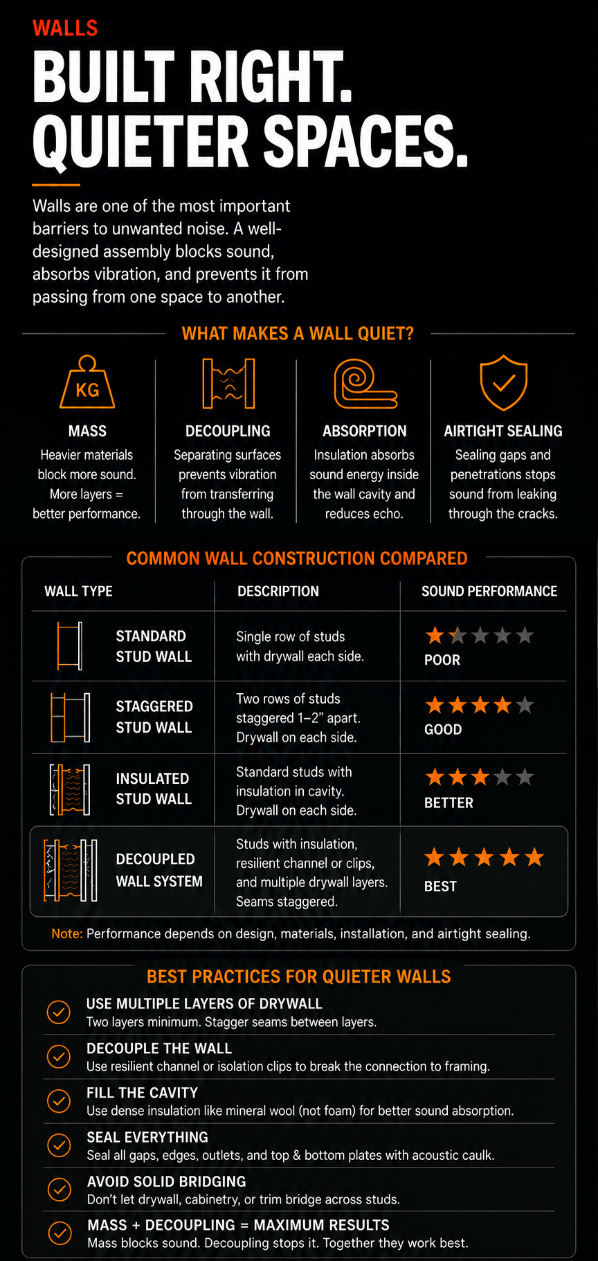 Educational infographic comparing wall assemblies and construction methods that reduce sound transmission through added mass, insulation, decoupling, and airtight sealing.