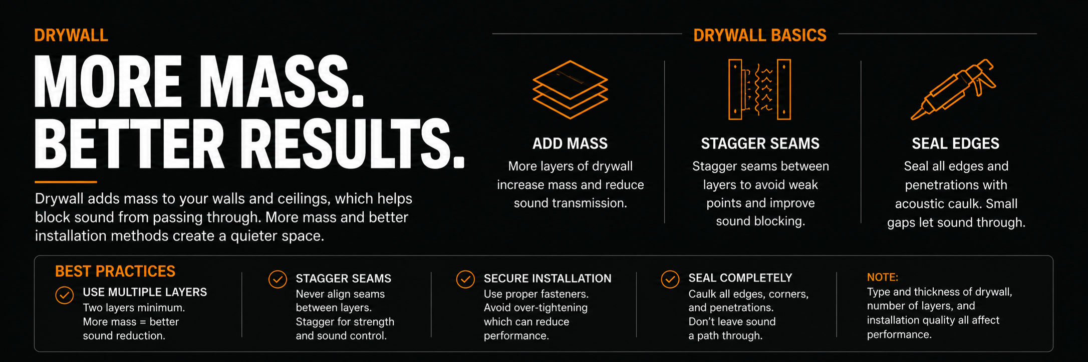 Educational infographic explaining how drywall improves soundproofing by adding mass, staggering seams, and sealing air gaps to reduce sound transmission between rooms.