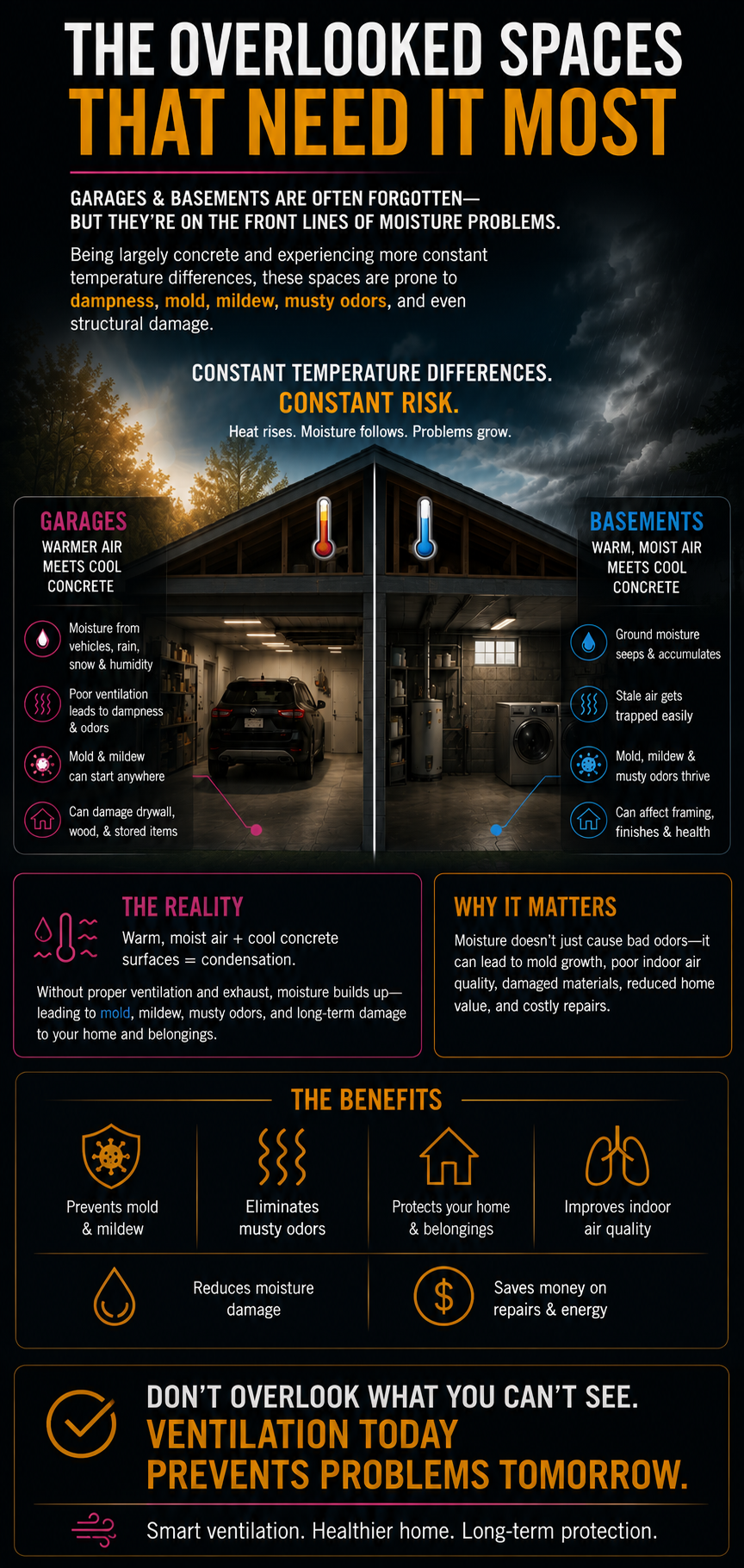 Educational infographic explaining why garages and basements are especially vulnerable to moisture, condensation, mold, mildew, musty odors, and poor air quality without proper ventilation.