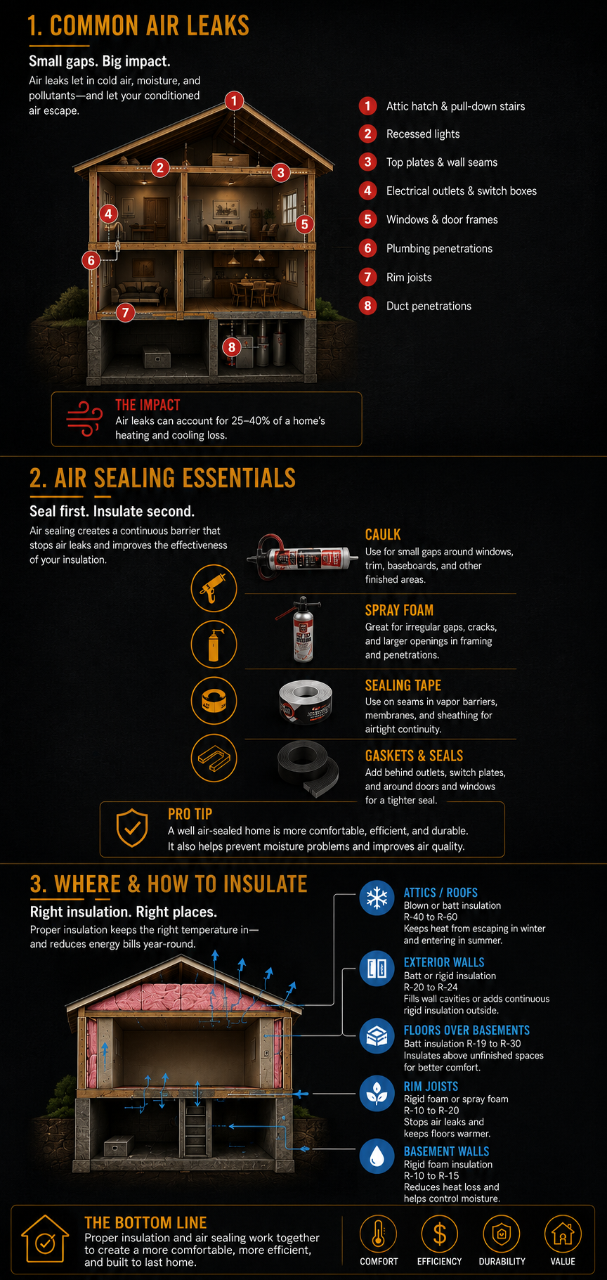 Educational infographic identifying common household air leaks, essential air sealing techniques, and recommended insulation locations to improve comfort, energy efficiency, and long-term home performance.