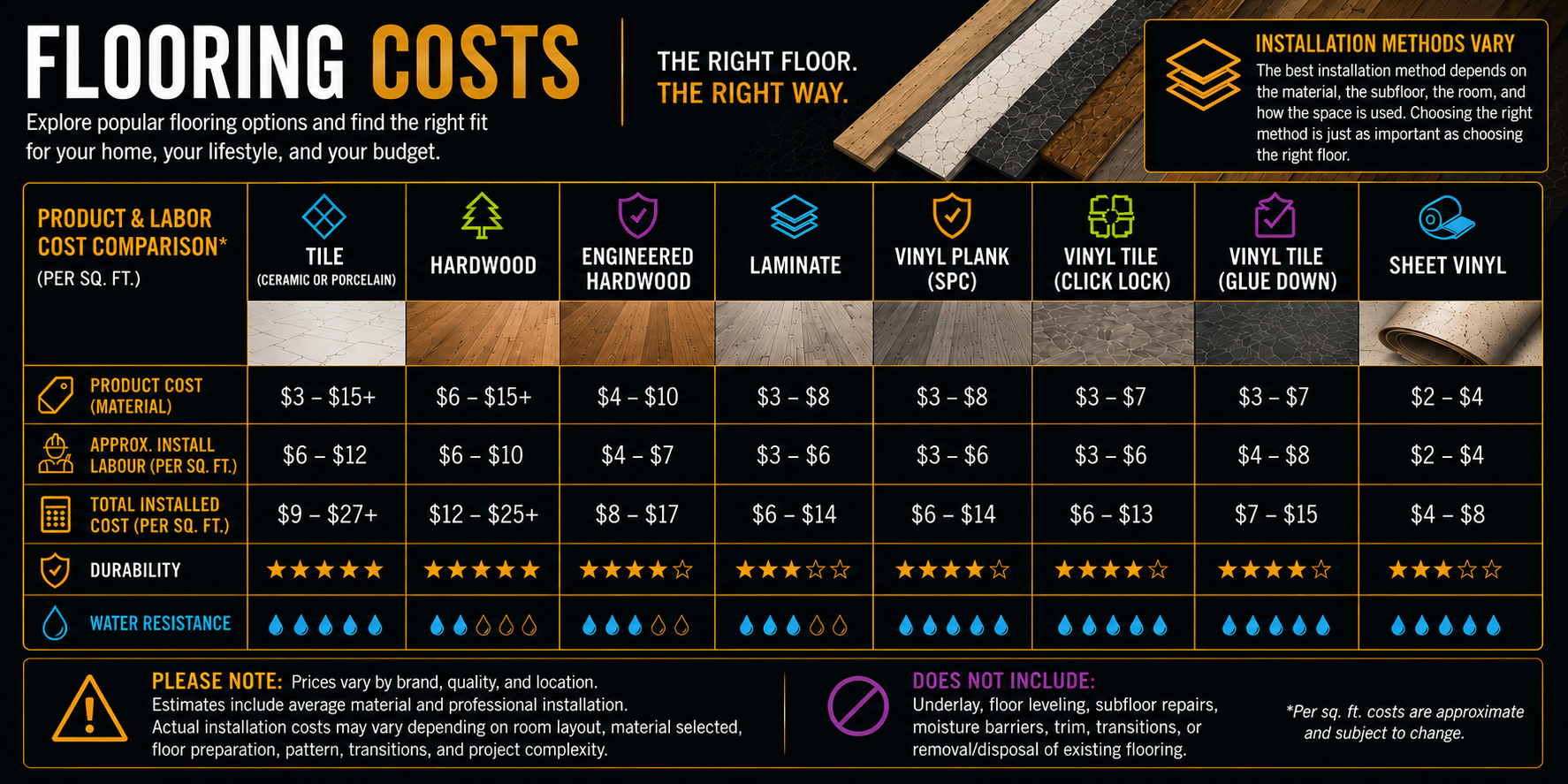 A detailed infographic comparing flooring costs, installation methods, durability, and water resistance for various flooring types, including tile, hardwood, engineered hardwood, laminate, vinyl plank, vinyl tile click lock, vinyl tile glue down, and sheet vinyl.
