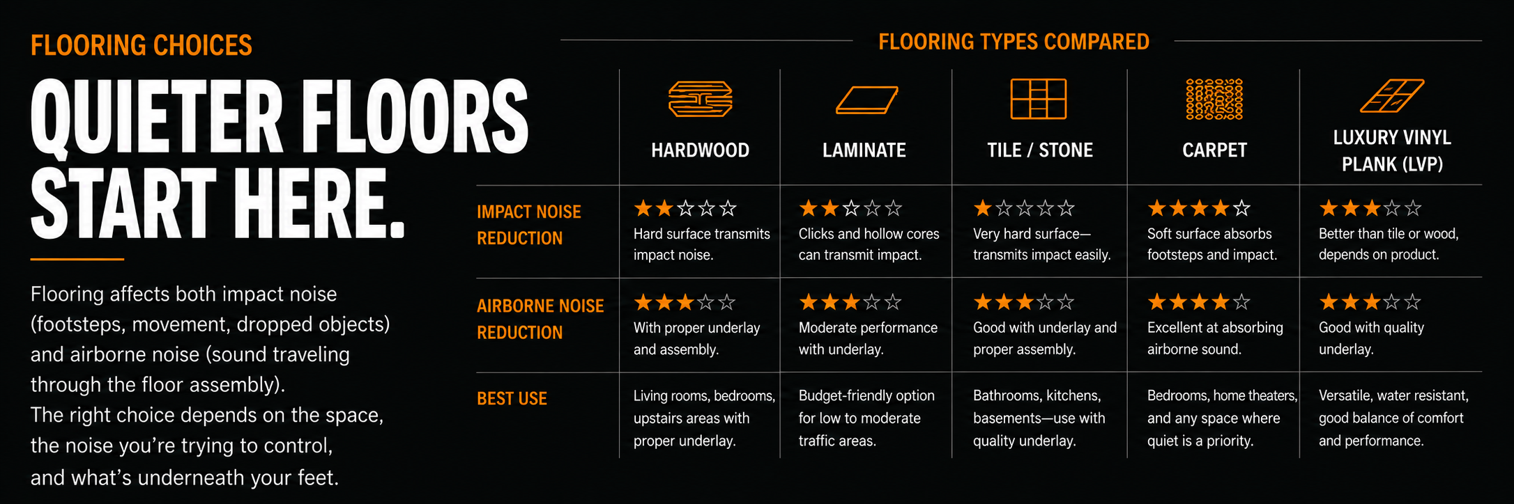 Educational infographic comparing common flooring choices and explaining how different flooring materials affect sound transmission, impact noise, and overall acoustic comfort.