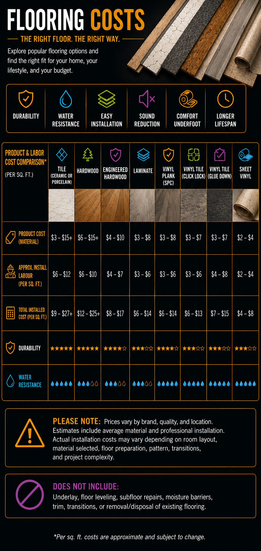 An infographic comparing various flooring options including tile, hardwood, engineered hardwood, laminate, vinyl plank, vinyl tile, vinyl tile glued down, and sheet vinyl, highlighting costs, durability, and water resistance.