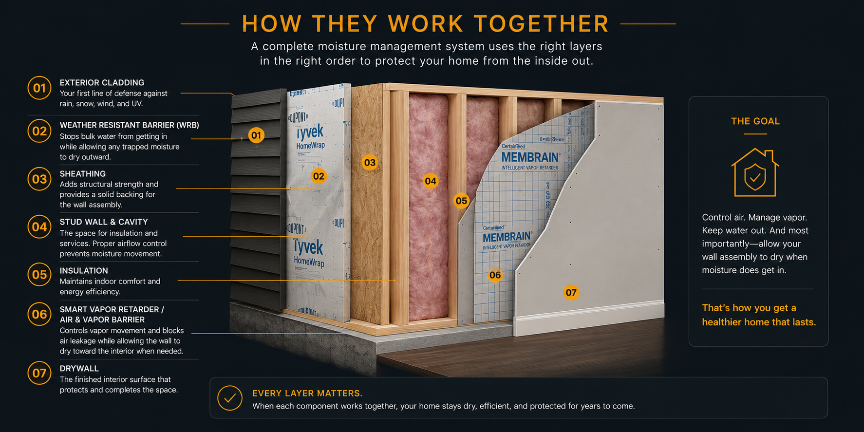 Educational infographic showing how each layer of a modern wall assembly works together to control moisture, manage vapor, reduce air leakage, and protect your home for years to come.