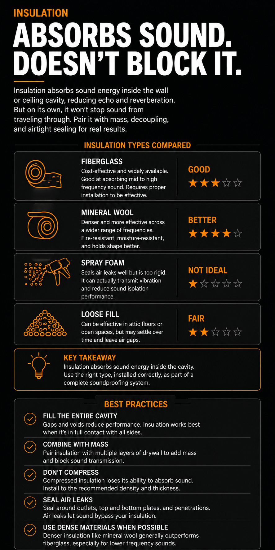 Educational infographic explaining how fiberglass and mineral wool insulation absorb sound within walls and ceilings to reduce noise transmission and improve acoustic comfort.